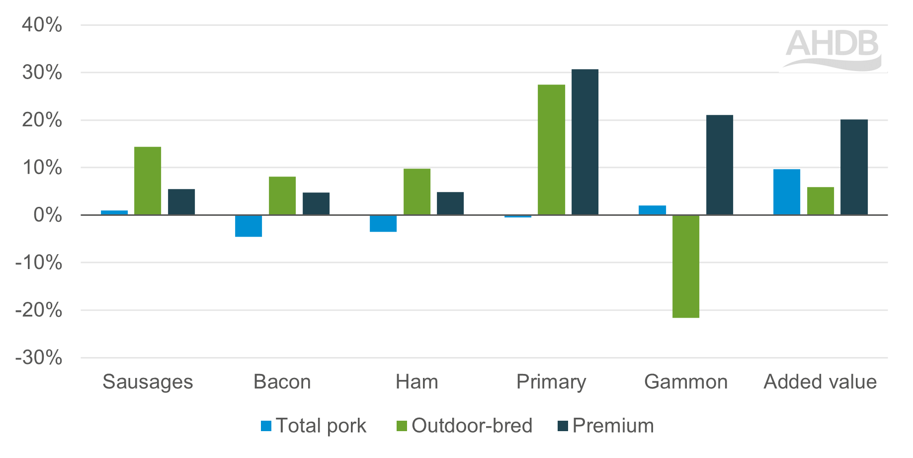 Bar chart showing outdoor-bred pork is growing faster than total pork across most cuts except gammon